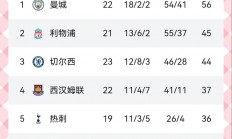 九游体育官方入口-曼城扩大领先优势，英超联赛形势一片大好的简单介绍