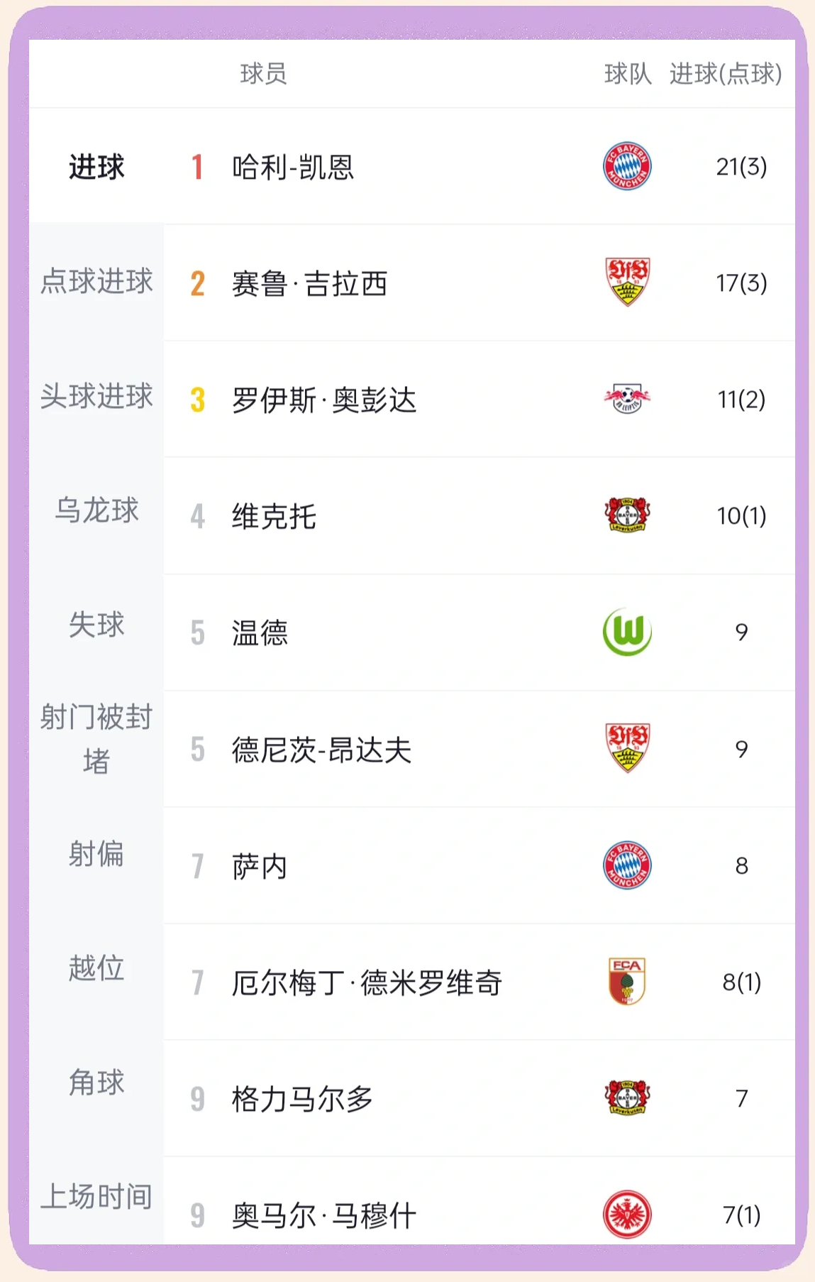 关于拜仁慕尼黑客场取胜，继续领跑德甲积分榜的信息