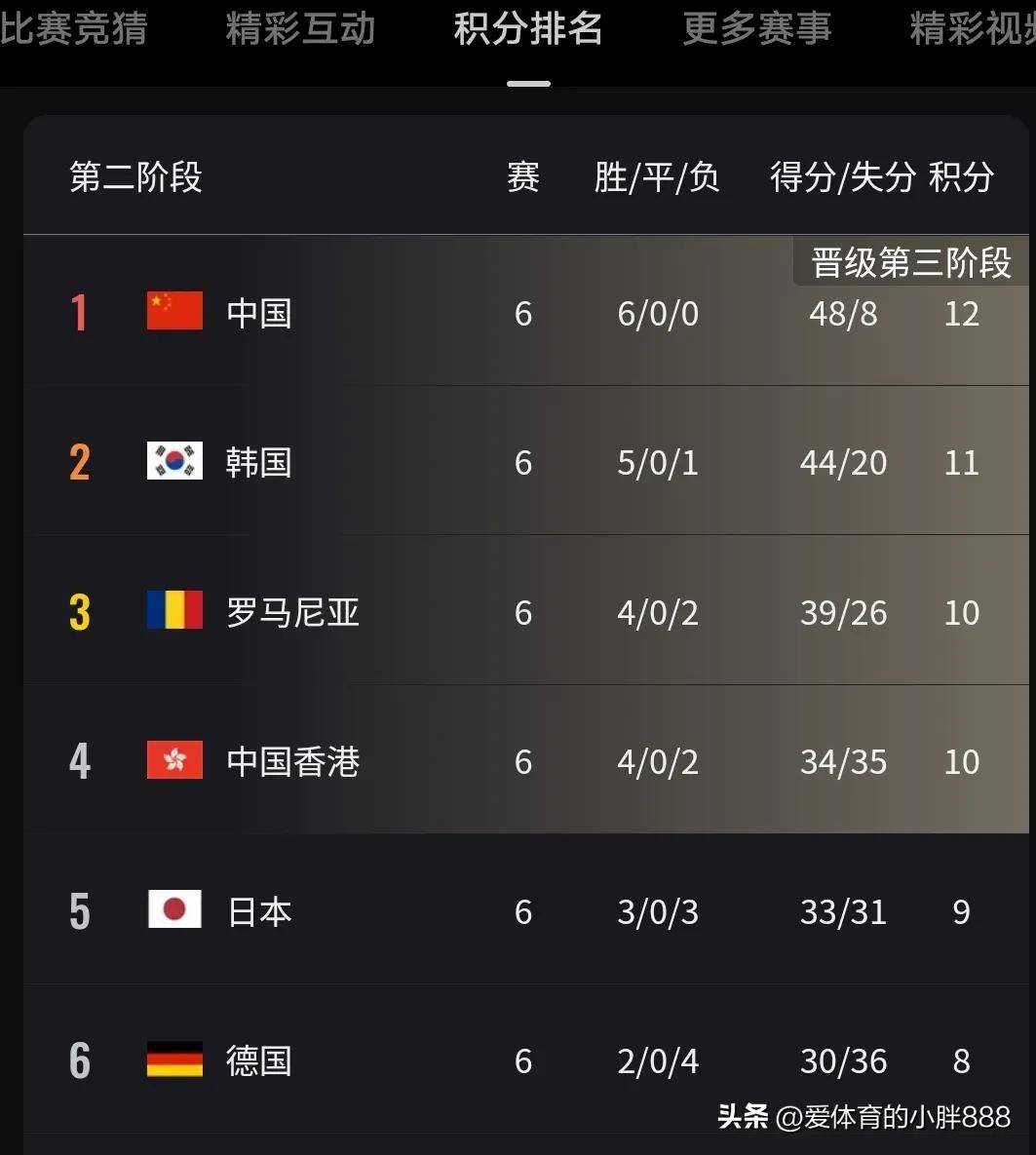 法国队凭借实力横扫小组晋级