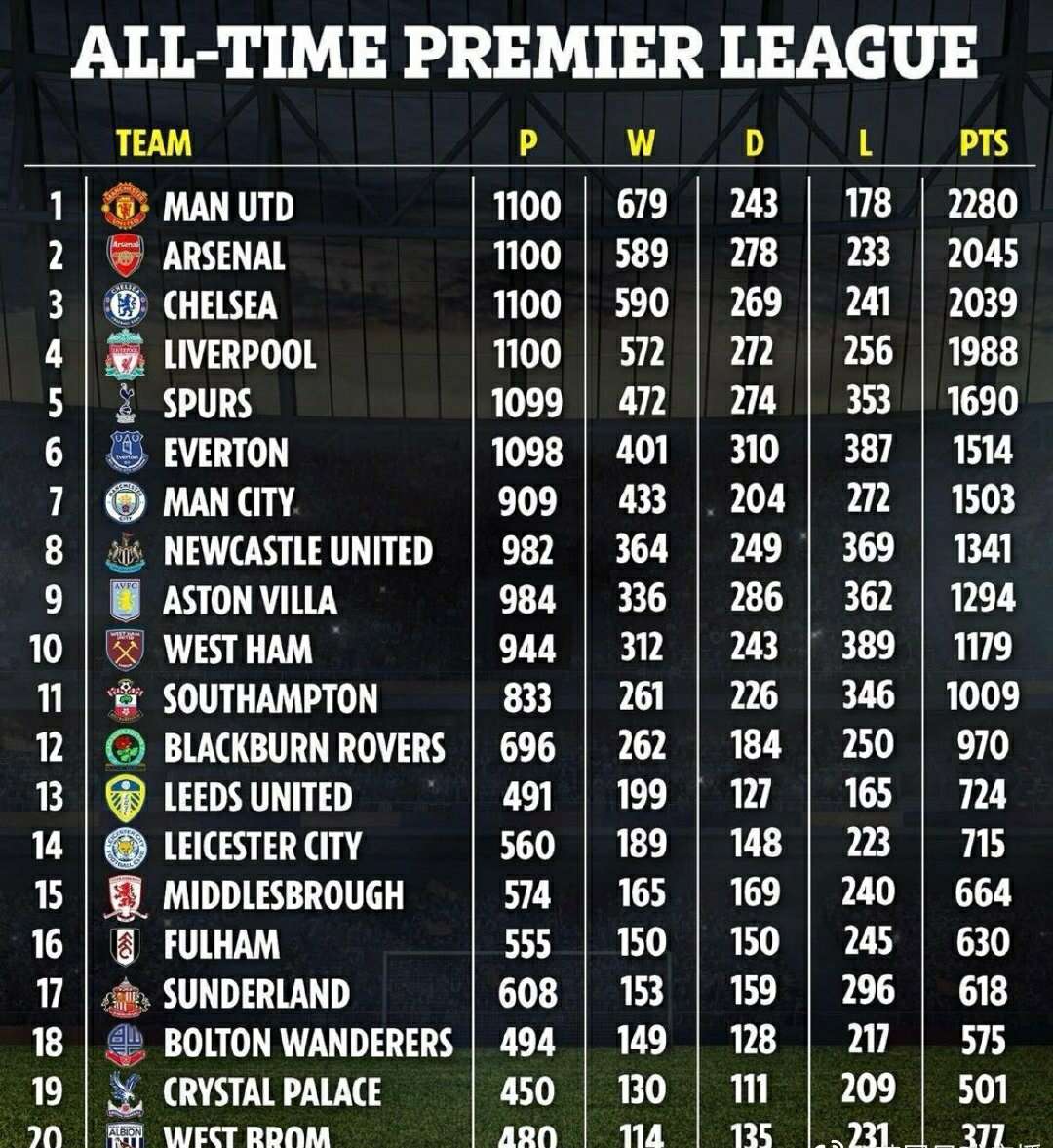 切尔西客场失利，积分榜优势减小