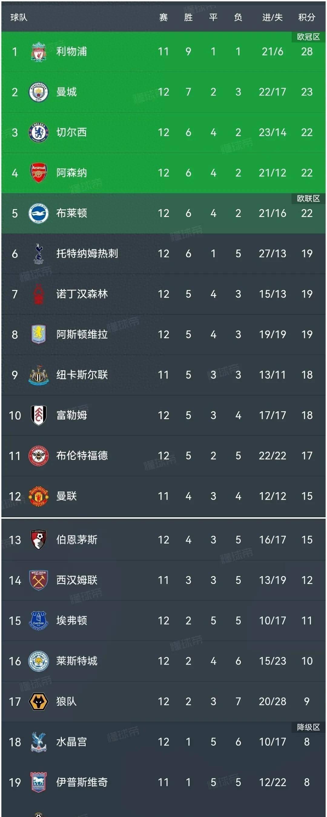 曼联客场失利,跌入英超联赛积分榜第五位 曼联客场失利,跌入英超联赛积分榜第五位