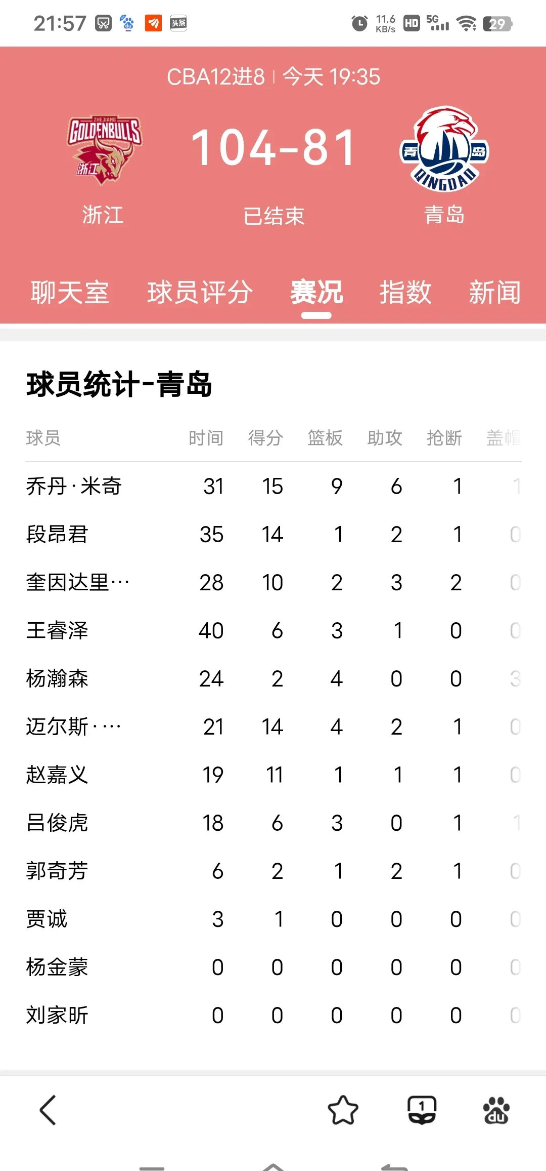 浙江队力克青岛队，开门红利好开局的简单介绍