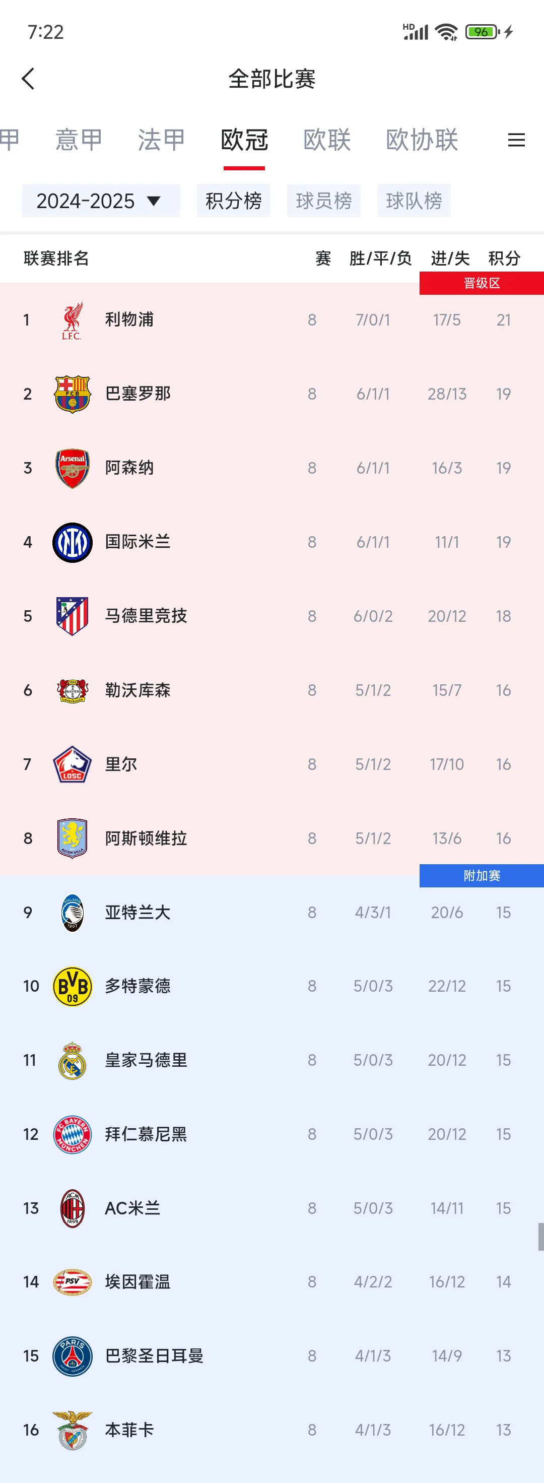 利物浦客场大胜,继续领跑积分榜 利物浦客场大胜,继续领跑积分榜