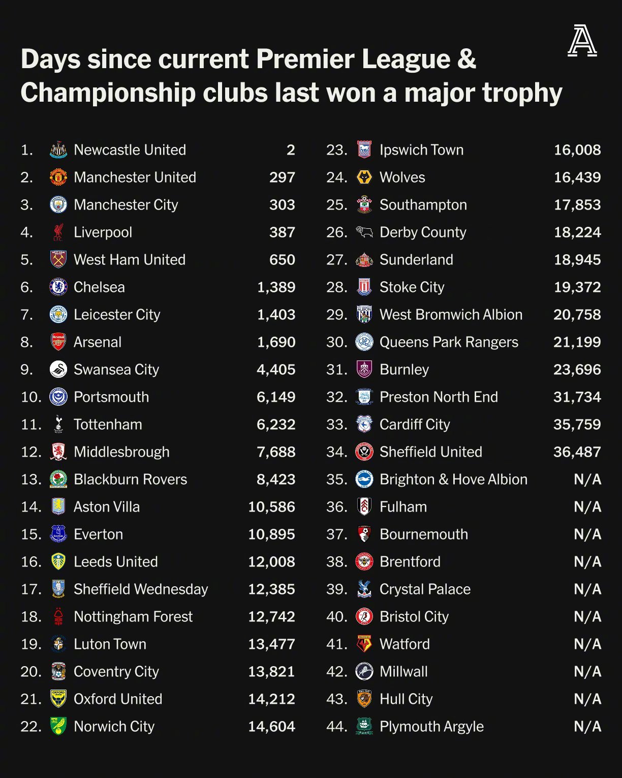 热刺连胜被终结,英超格局再现变化 热刺连胜被终结,英超格局再现变化